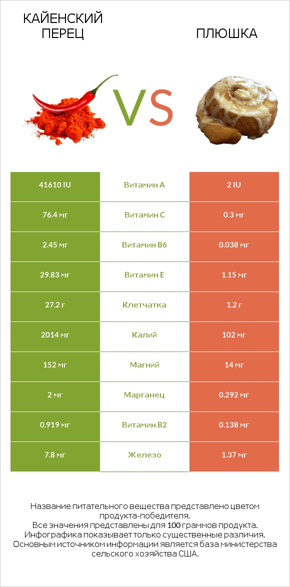 Кайенский перец vs Плюшка infographic