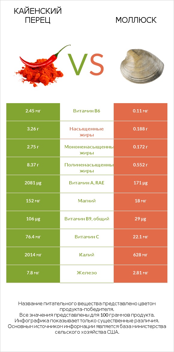Кайенский перец vs Моллюск infographic