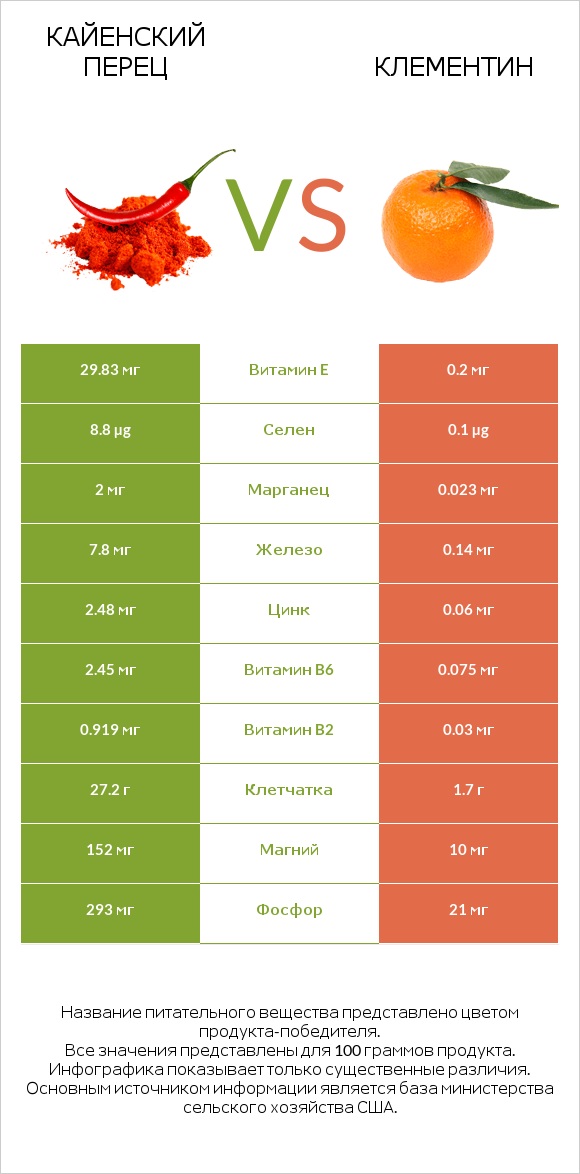 Кайенский перец vs Клементин infographic
