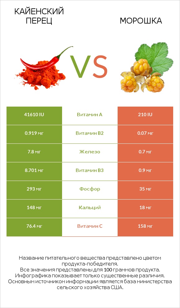 Кайенский перец vs Морошка infographic