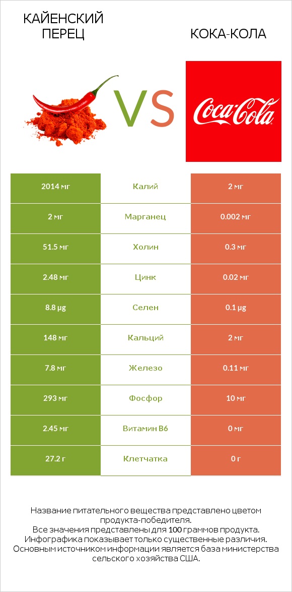 Кайенский перец vs Кока-Кола infographic