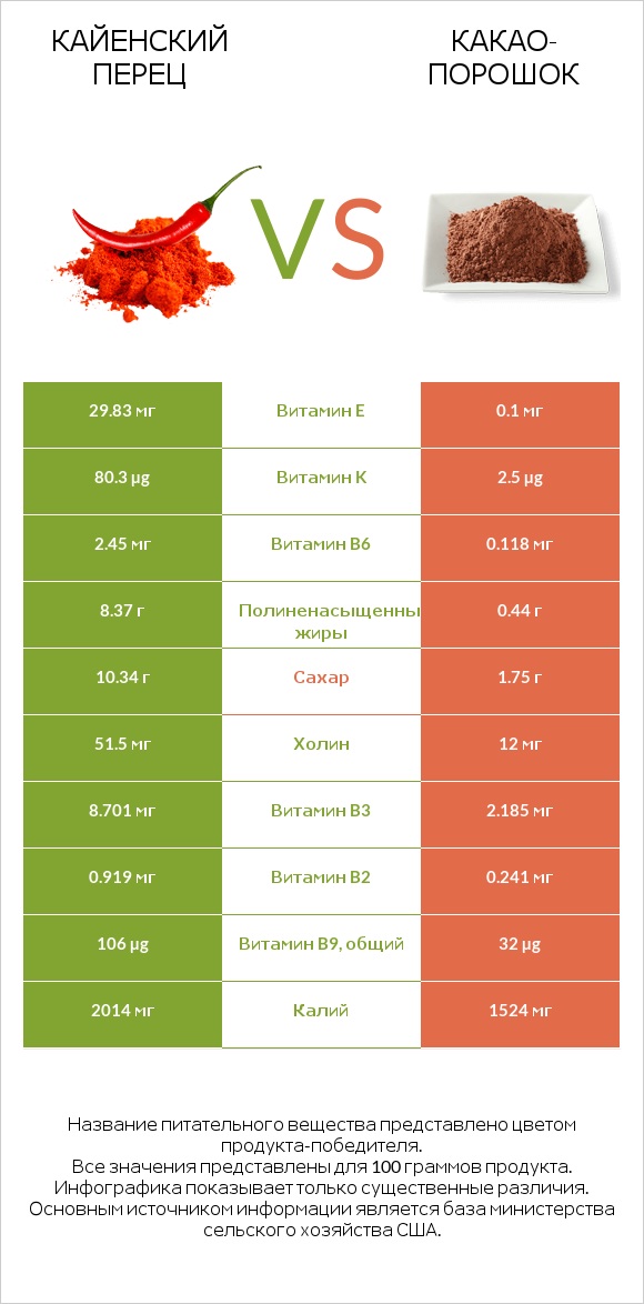 Кайенский перец vs Какао-порошок infographic