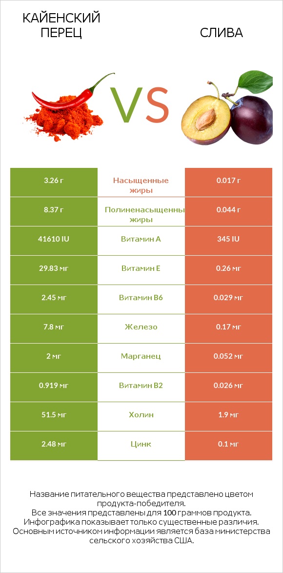 Кайенский перец vs Слива infographic