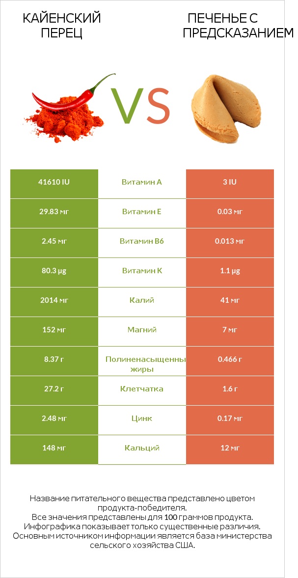 Кайенский перец vs Печенье с предсказанием infographic