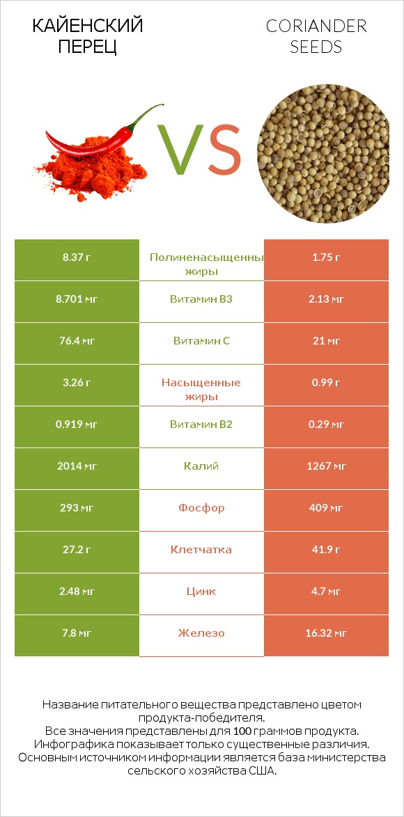 Кайенский перец vs Coriander seeds infographic