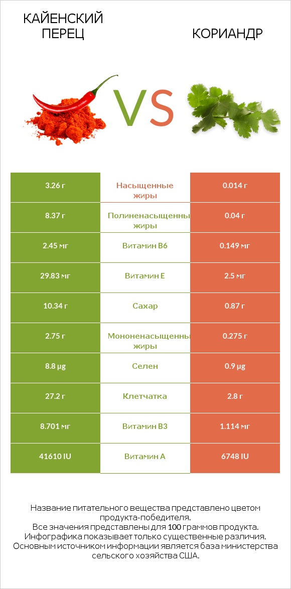 Кайенский перец vs Кориандр infographic