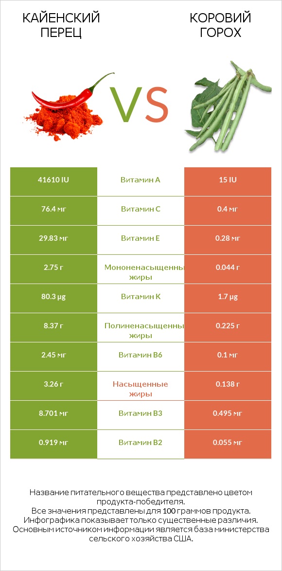 Кайенский перец vs Коровий горох infographic