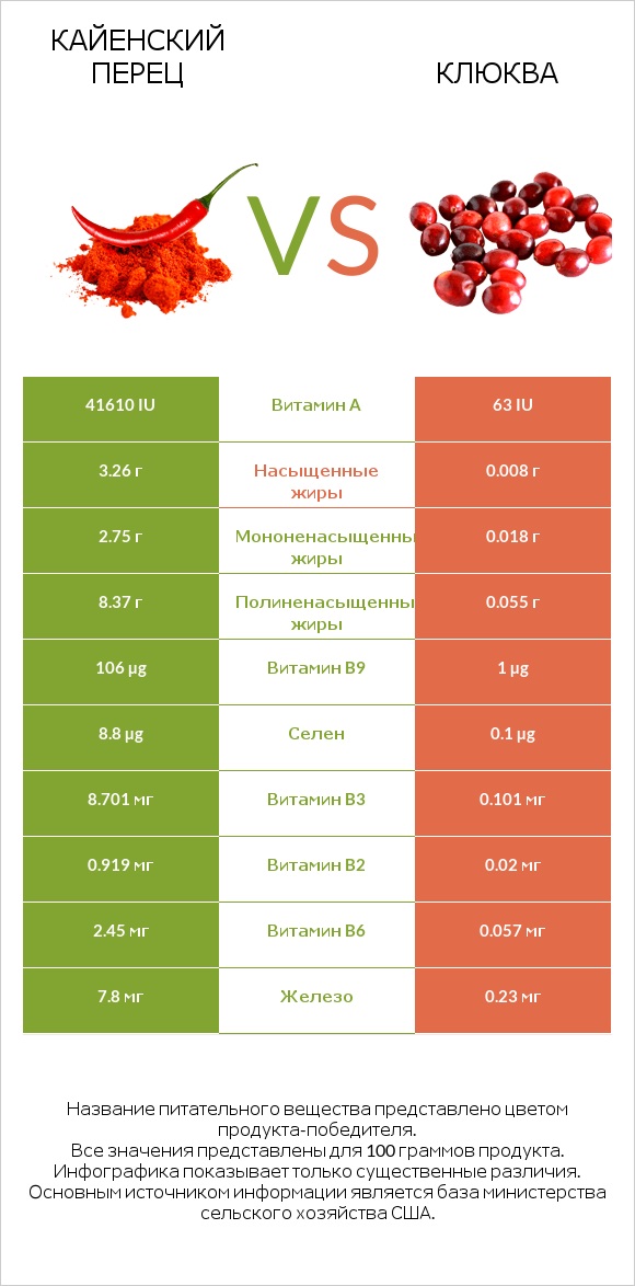 Кайенский перец vs Клюква infographic
