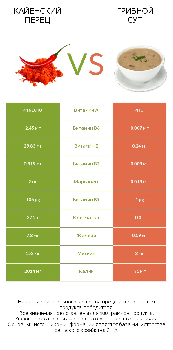 Кайенский перец vs Грибной суп infographic