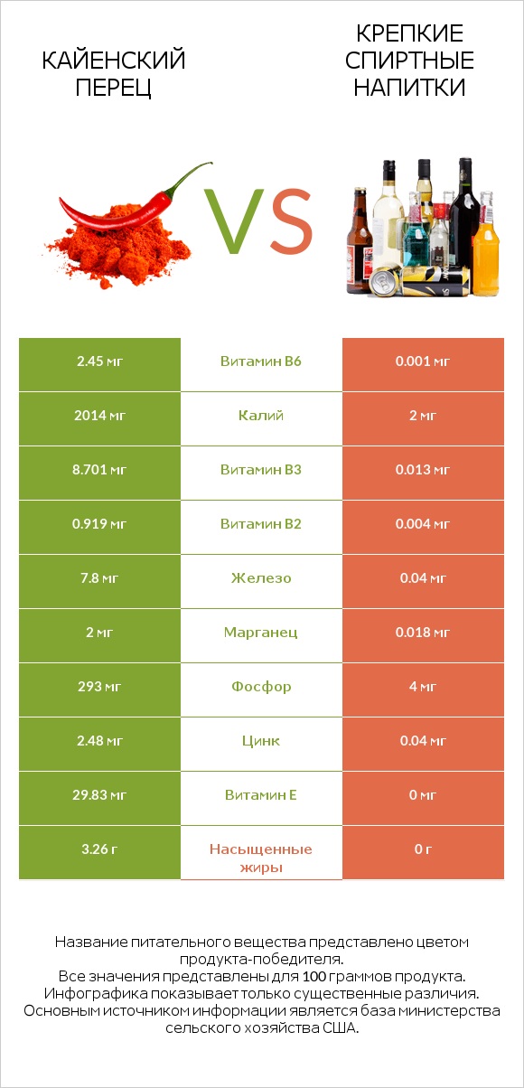 Кайенский перец vs Крепкие спиртные напитки infographic