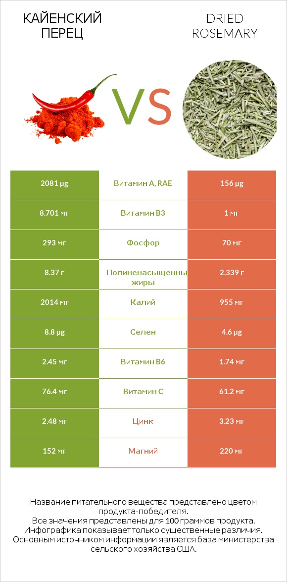 Кайенский перец vs Dried rosemary infographic