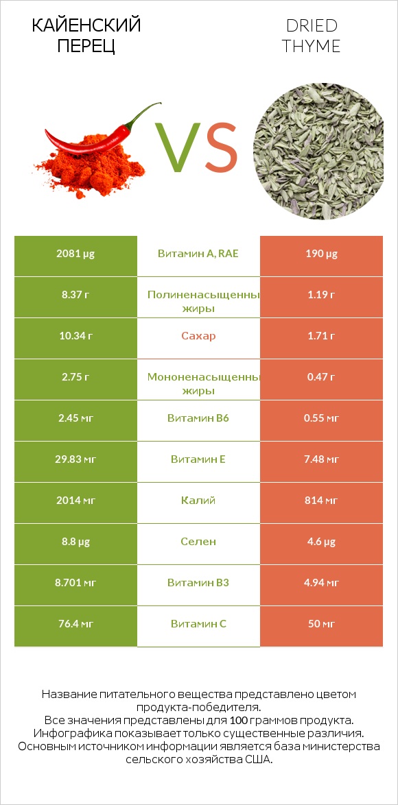 Кайенский перец vs Dried thyme infographic