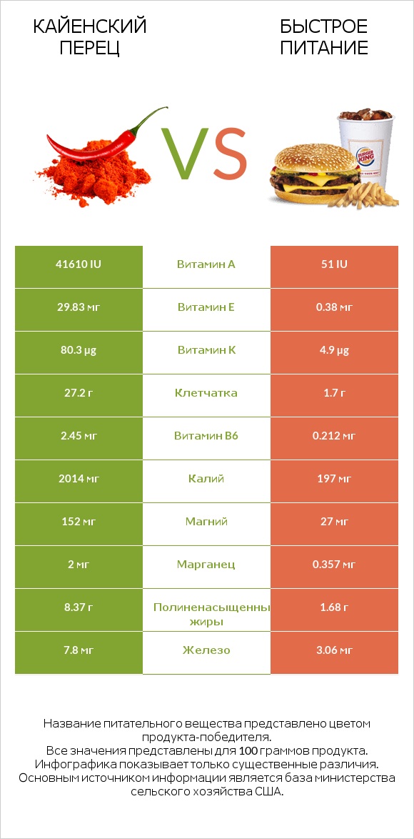 Кайенский перец vs Быстрое питание infographic