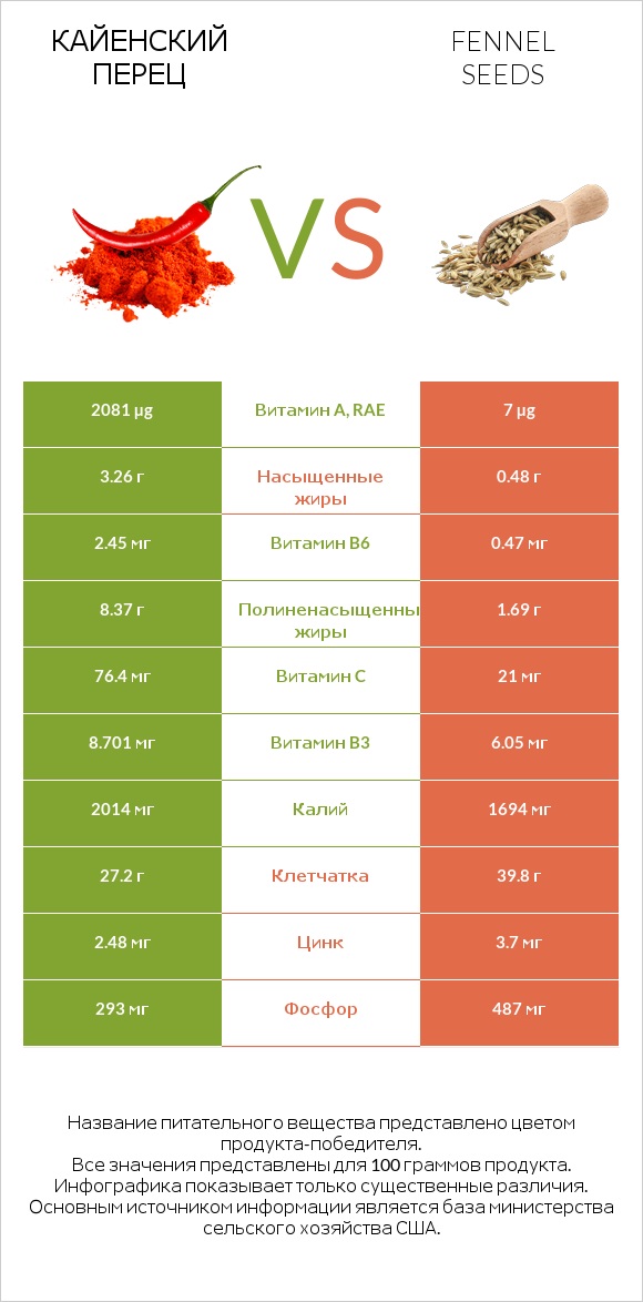 Кайенский перец vs Fennel seeds infographic