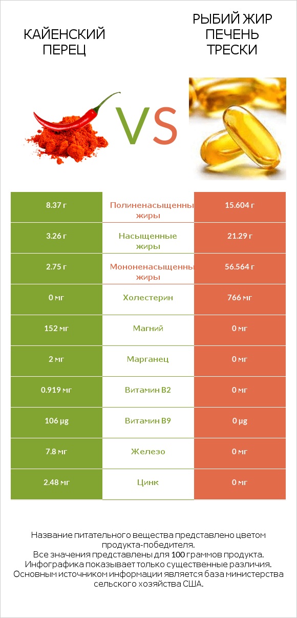 Кайенский перец vs Рыбий жир печень трески infographic