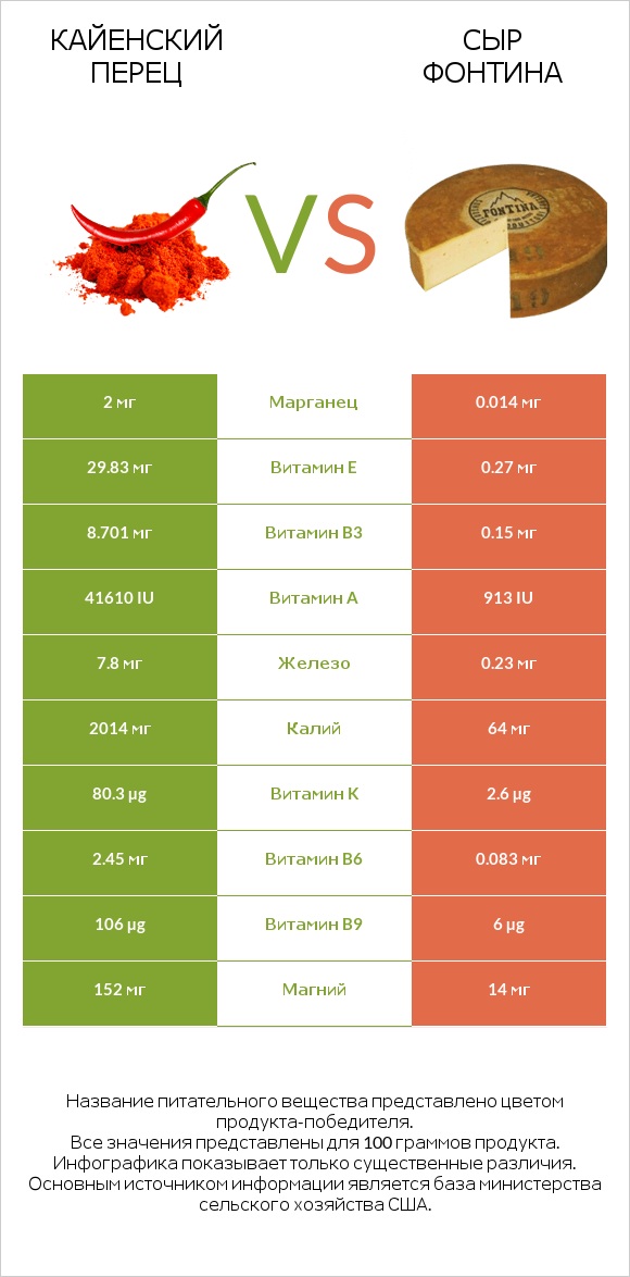Кайенский перец vs Сыр Фонтина infographic