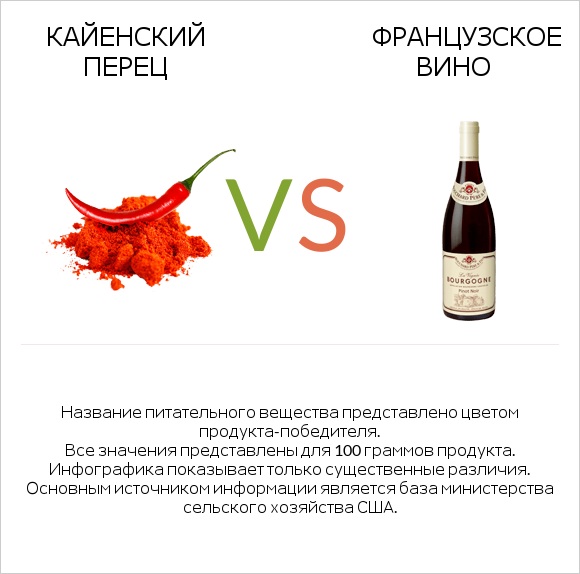 Кайенский перец vs Французское вино infographic