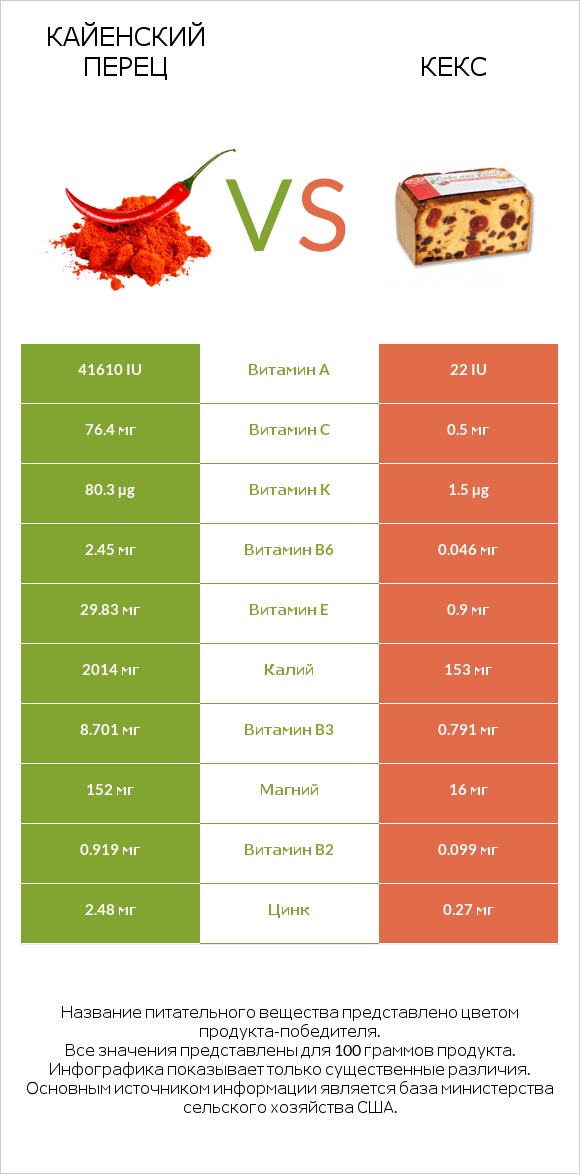 Кайенский перец vs Кекс infographic