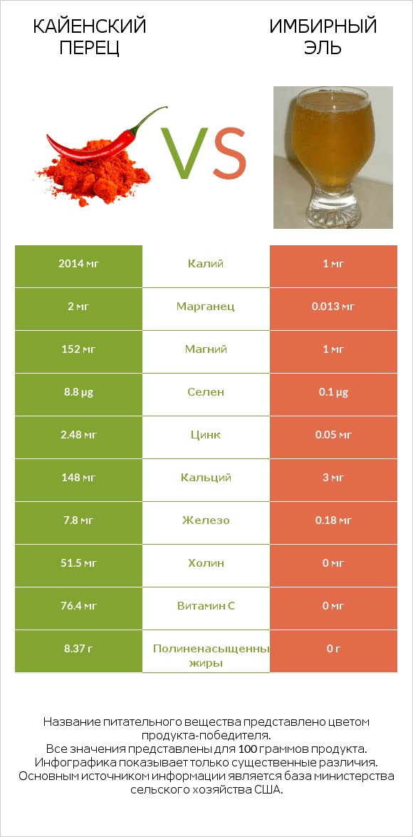Кайенский перец vs Имбирный эль infographic