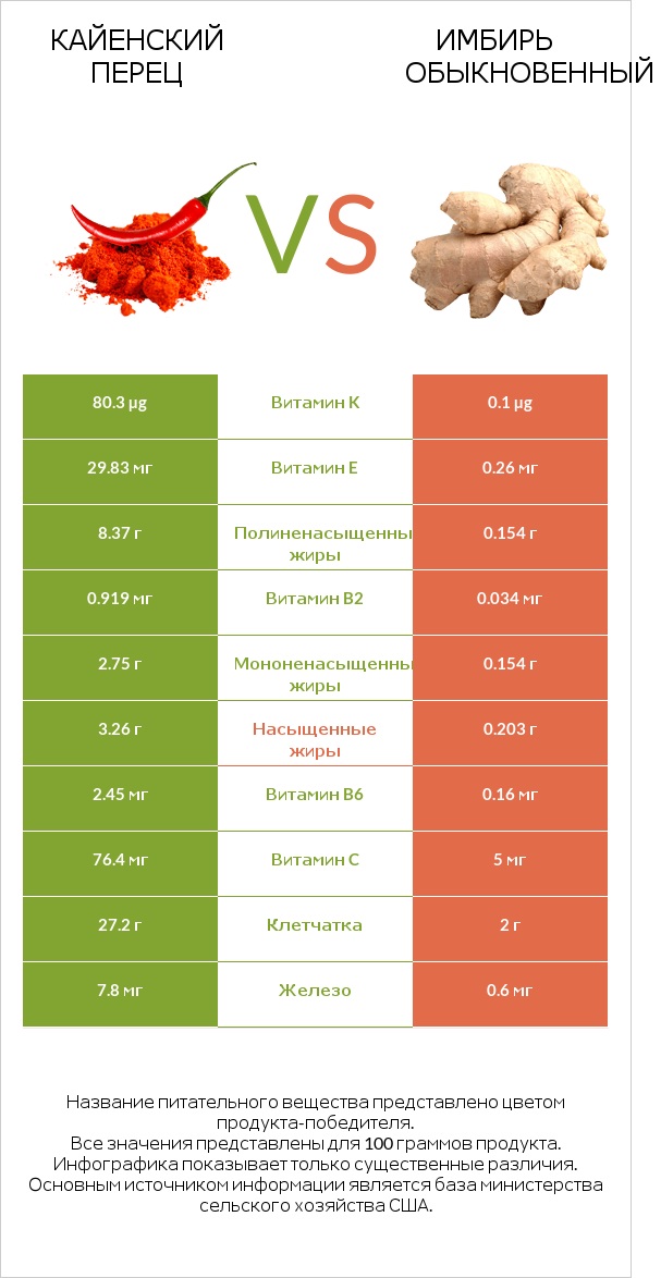 Кайенский перец vs Имбирь обыкновенный infographic