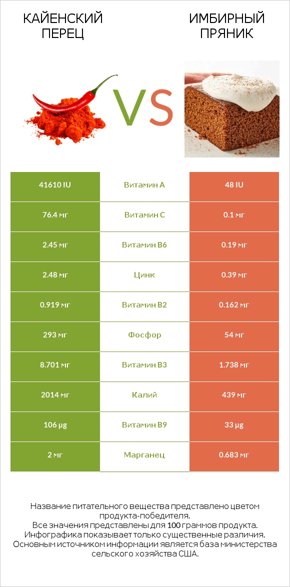 Кайенский перец vs Имбирный пряник infographic