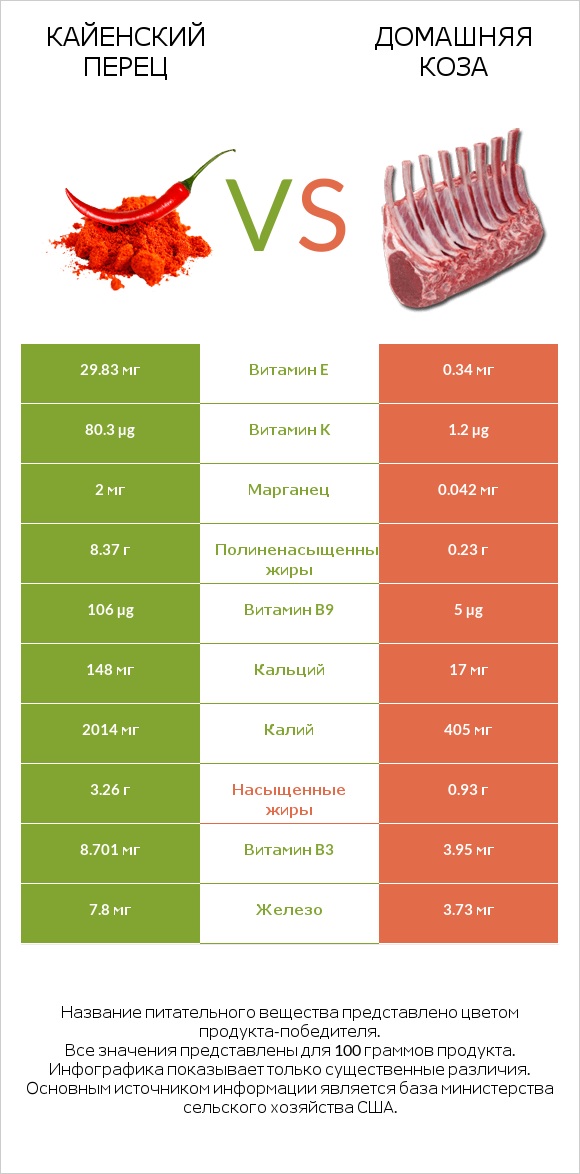 Кайенский перец vs Домашняя коза infographic