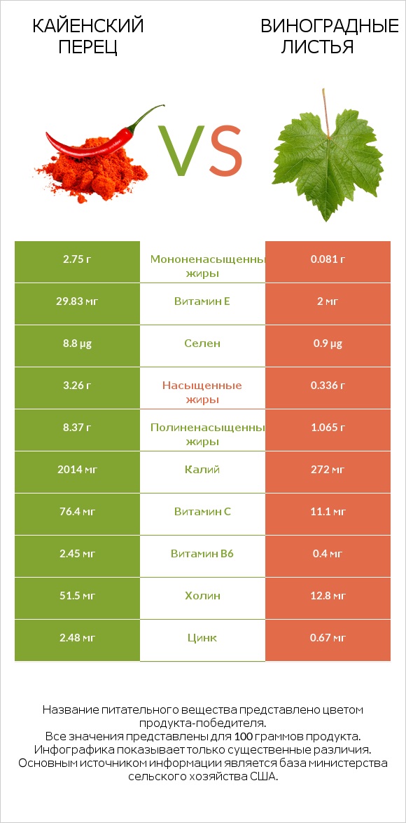 Кайенский перец vs Виноградные листья infographic