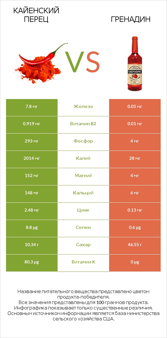 Кайенский перец vs Гренадин infographic
