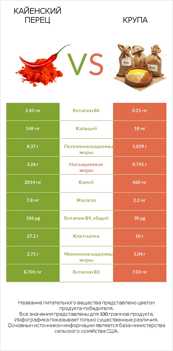 Кайенский перец vs Крупа infographic
