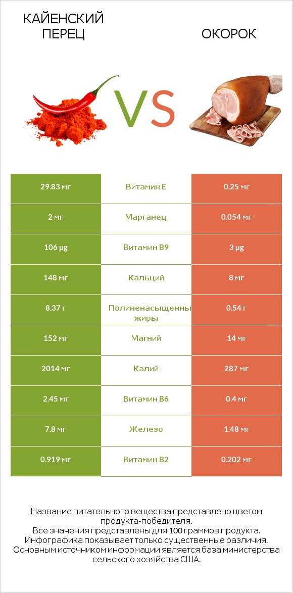 Кайенский перец vs Окорок infographic