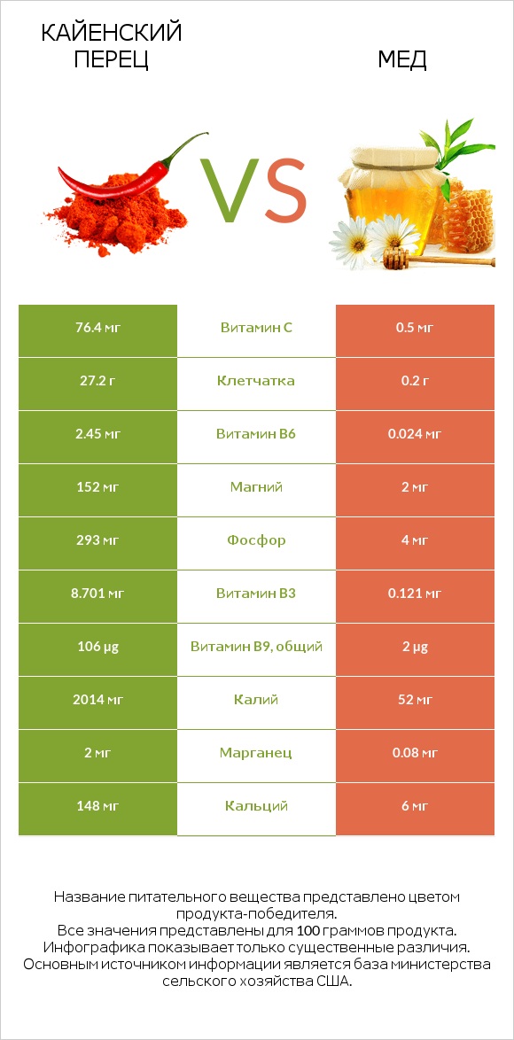 Кайенский перец vs Мед infographic