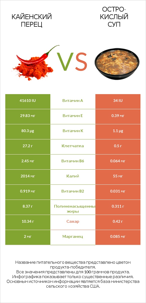 Кайенский перец vs Остро-кислый суп infographic