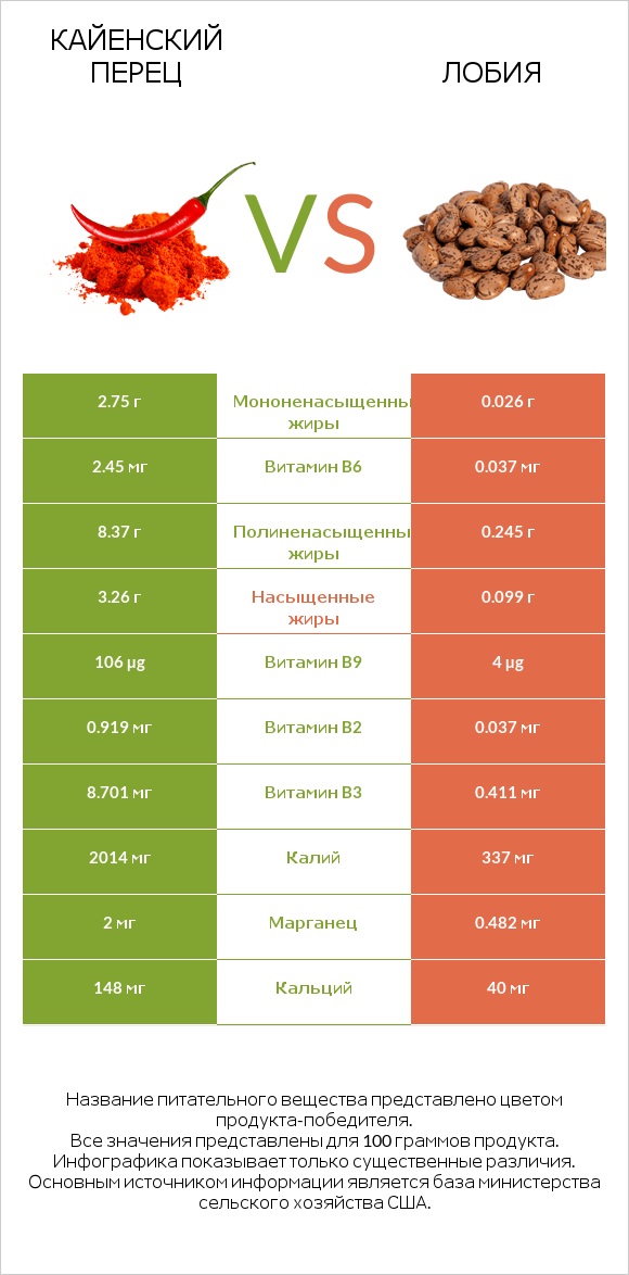 Кайенский перец vs Лобия infographic