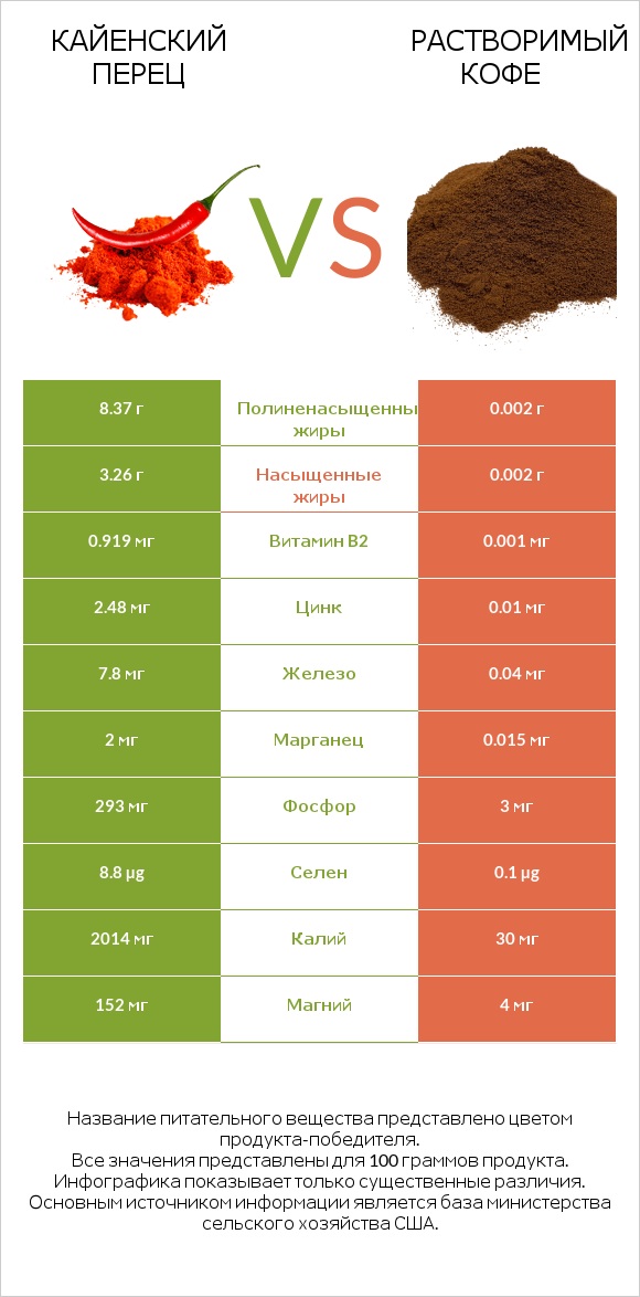 Кайенский перец vs Растворимый кофе infographic