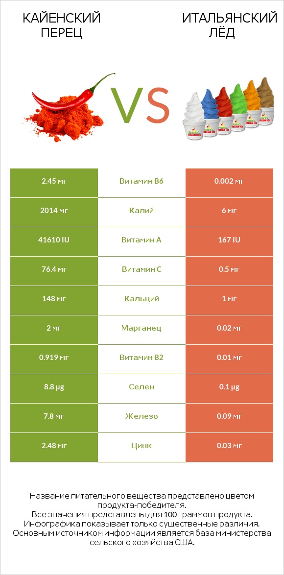 Кайенский перец vs Итальянский лёд infographic