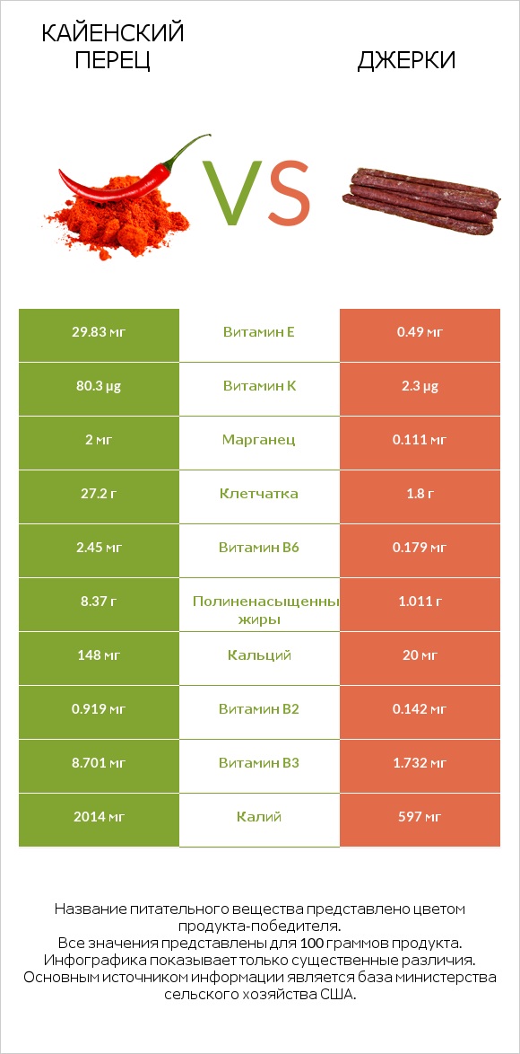 Кайенский перец vs Джерки infographic