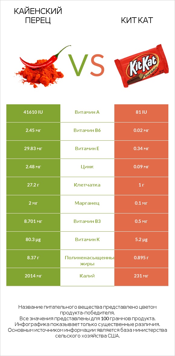 Кайенский перец vs Кит Кат infographic