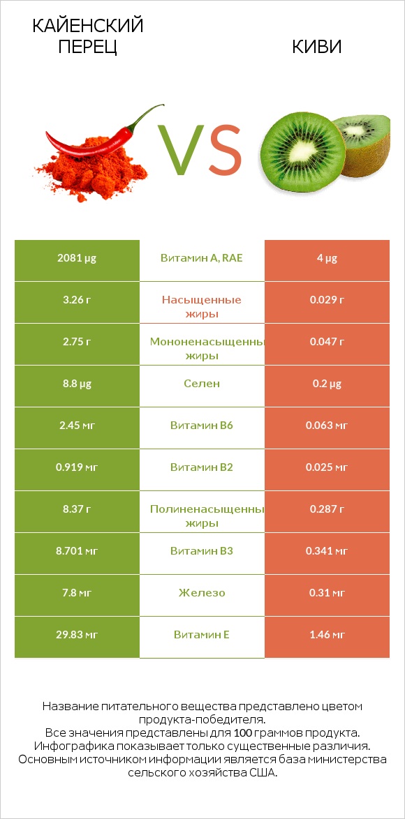 Кайенский перец vs Киви infographic