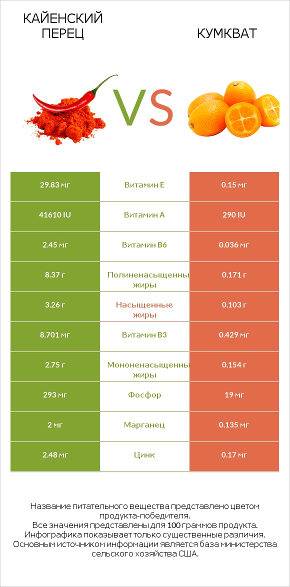 Кайенский перец vs Кумкват infographic
