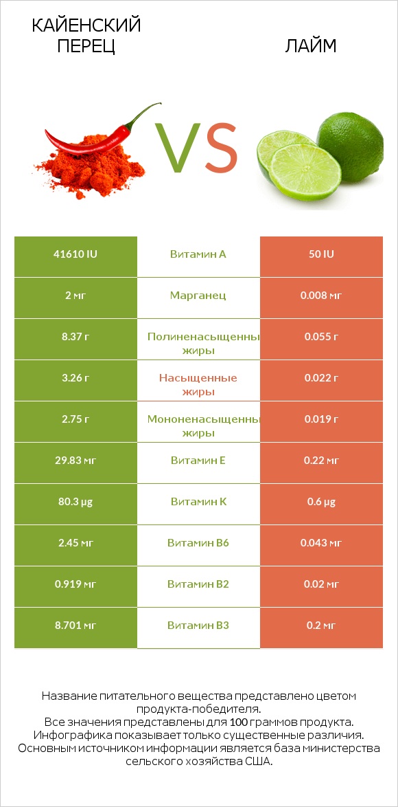 Кайенский перец vs Лайм infographic