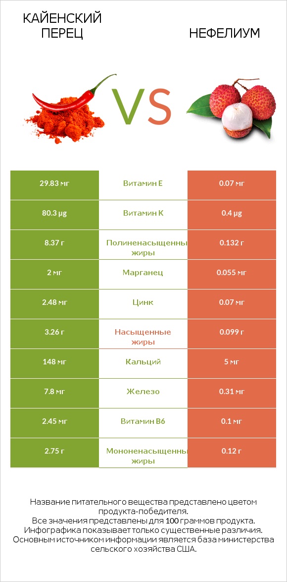 Кайенский перец vs Нефелиум infographic
