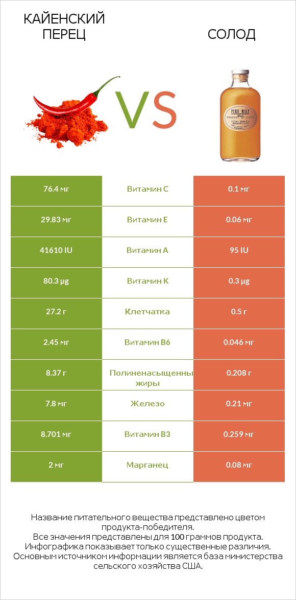 Кайенский перец vs Солод infographic
