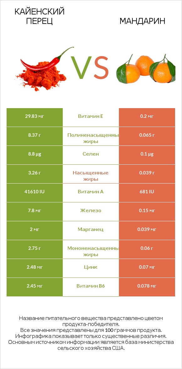 Кайенский перец vs Мандарин infographic