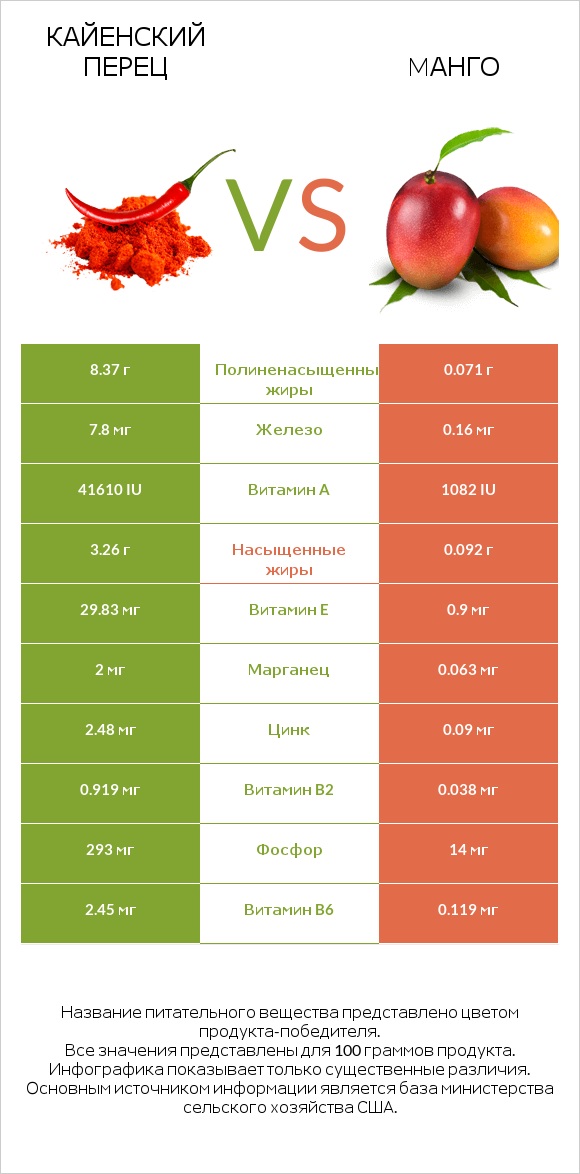 Кайенский перец vs Манго infographic