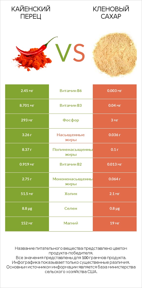 Кайенский перец vs Кленовый сахар infographic