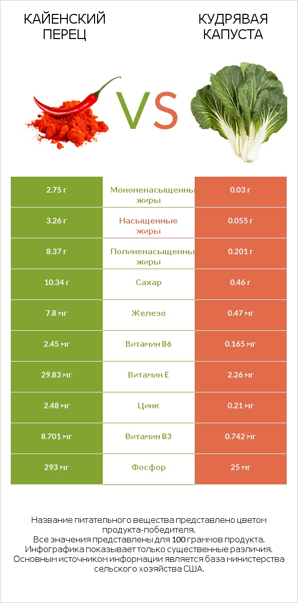 Кайенский перец vs Кудрявая капуста infographic
