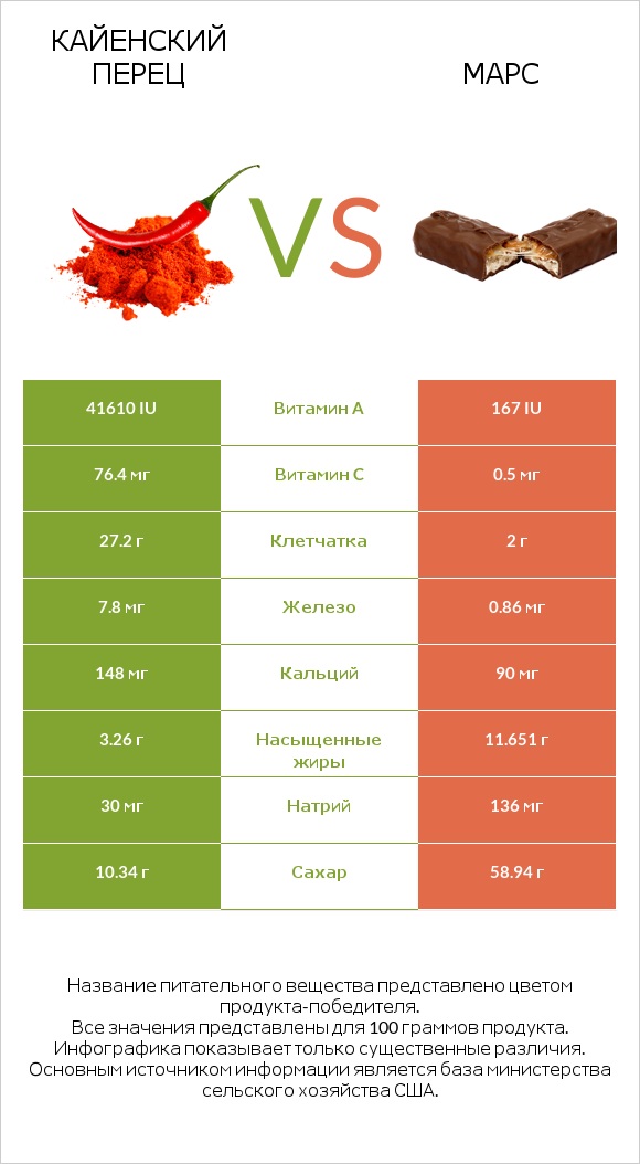 Кайенский перец vs Марс infographic