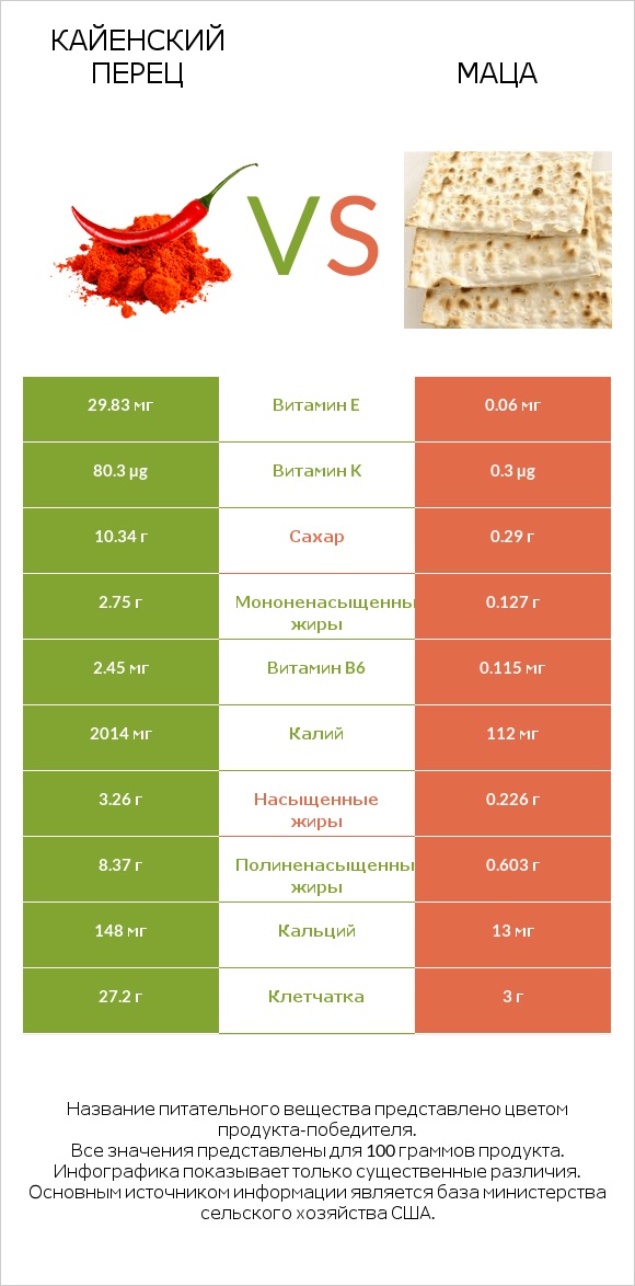 Кайенский перец vs Маца infographic