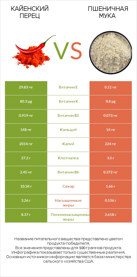Кайенский перец vs Пшеничная мука infographic