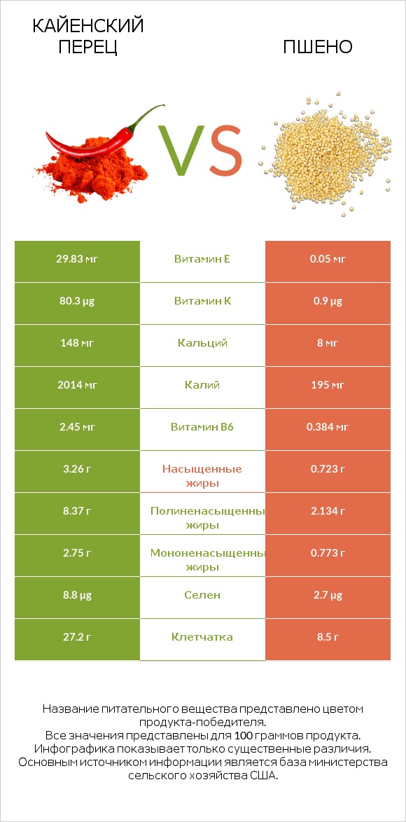 Кайенский перец vs Пшено infographic